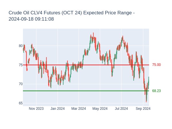 Crude Oil CLV4 Futures (OCT 24) Expected Price Range for 2024-09-18