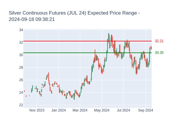 Silver SIZ4 Futures (DEC 24) Expected Price Range for 2024-09-18