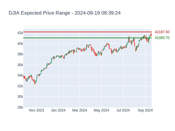 DJIA Expected Price Range for 2024-09-19