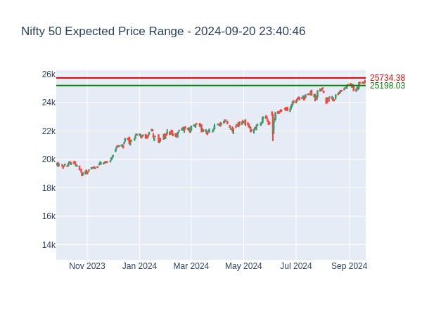 Nifty 50 Expected Price Range for 2024-09-20