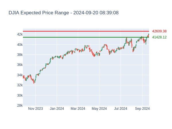 DJIA Expected Price Range for 2024-09-20