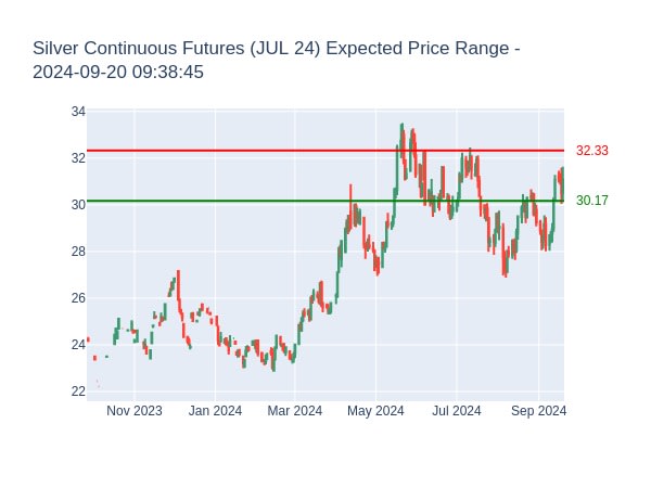 Silver SIZ4 Futures (DEC 24) Expected Price Range for 2024-09-20