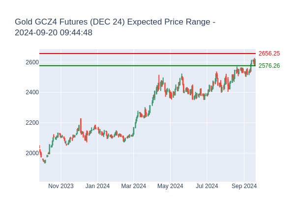 Gold GCZ4 Futures (DEC 24) Expected Price Range for 2024-09-20