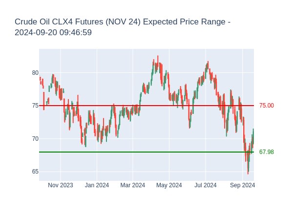 Crude Oil CLX4 Futures (NOV 24) Expected Price Range for 2024-09-20