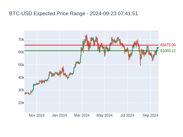 Bitcoin Expected Price Range for 2024-09-23