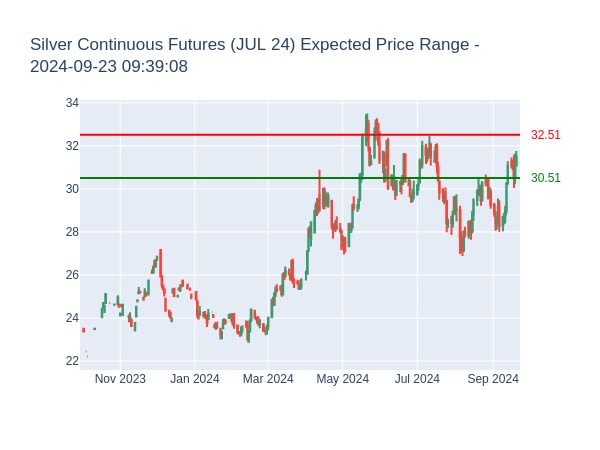 Silver SIZ4 Futures (DEC 24) Expected Price Range for 2024-09-23