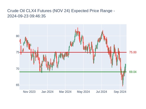 Crude Oil CLX4 Futures (NOV 24) Expected Price Range for 2024-09-23