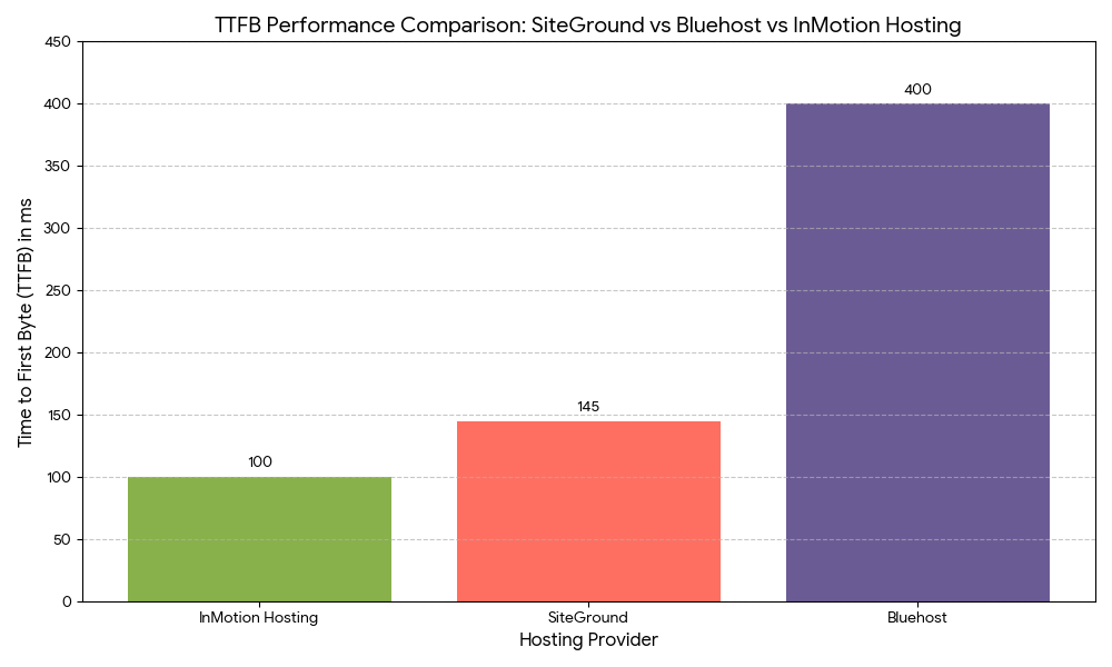 InMotion Hosting performance comparison chart - dominating competitors in speed tests