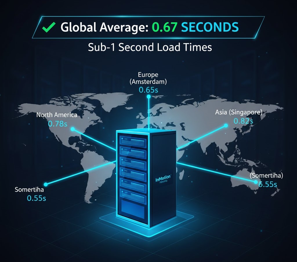 InMotion Hosting e-commerce performance testing results