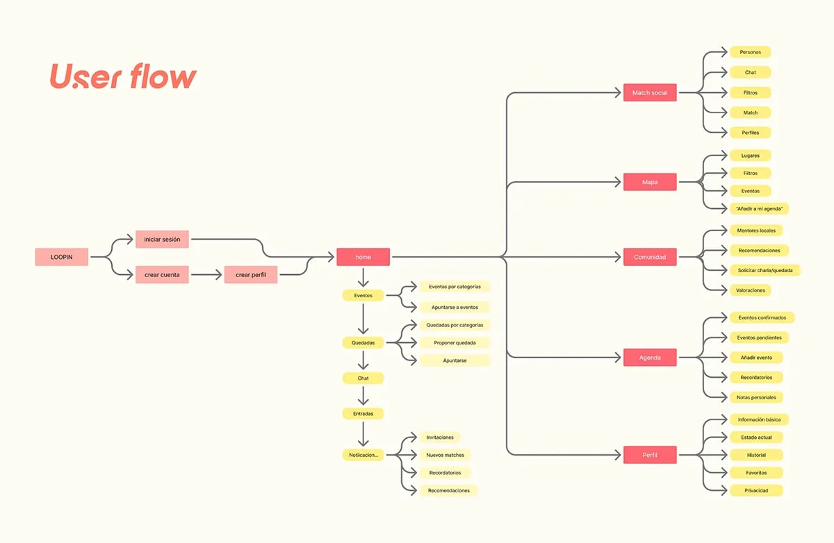 Diagrama de user flow de la app Loopin, de Maren Alberdi Hernández, alumna de UX/UI/Web en TRAZOS