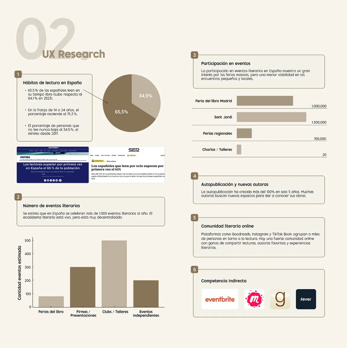 Diapositiva 02 de UX research de Bookevents con hábitos de lectura en España, gráficos y competencia indirecta, de Patricia Serrano, alumna de UX/UI/Web en TRAZOS
