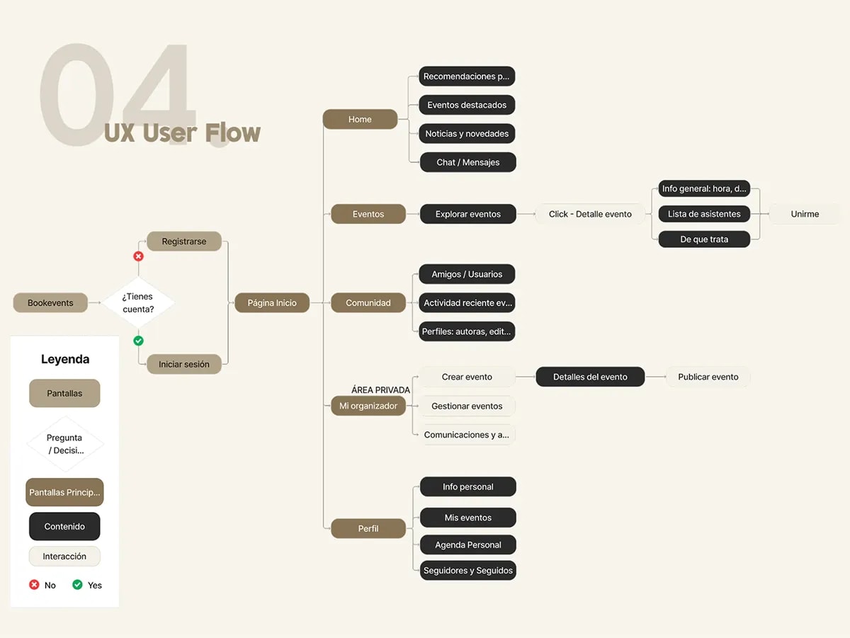 Diapositiva 04 UX user flow de Bookevents con el mapa de navegación de pantallas y decisiones, de Patricia Serrano, alumna de UX/UI/Web en TRAZOS
