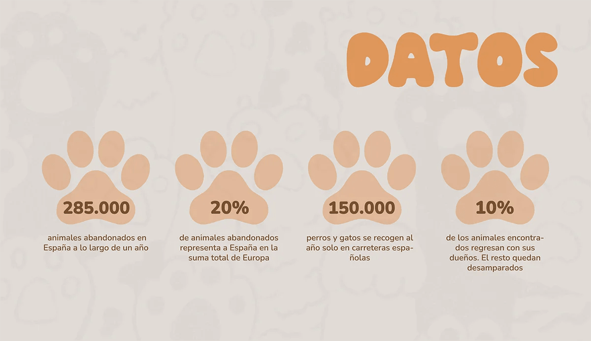 Infografía de datos sobre animales abandonados de la app Helpet, de Lucía González Alonso, alumna de UX/UI/Web en TRAZOS