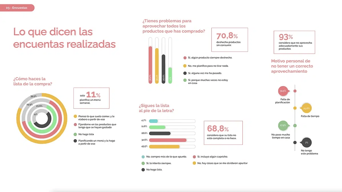 Lámina de resultados de encuestas con gráficas circulares y de barras sobre hábitos de compra, del proyecto Foodaily, de Sandra Eekhout, alumna de UX/UI/Web en TRAZOS