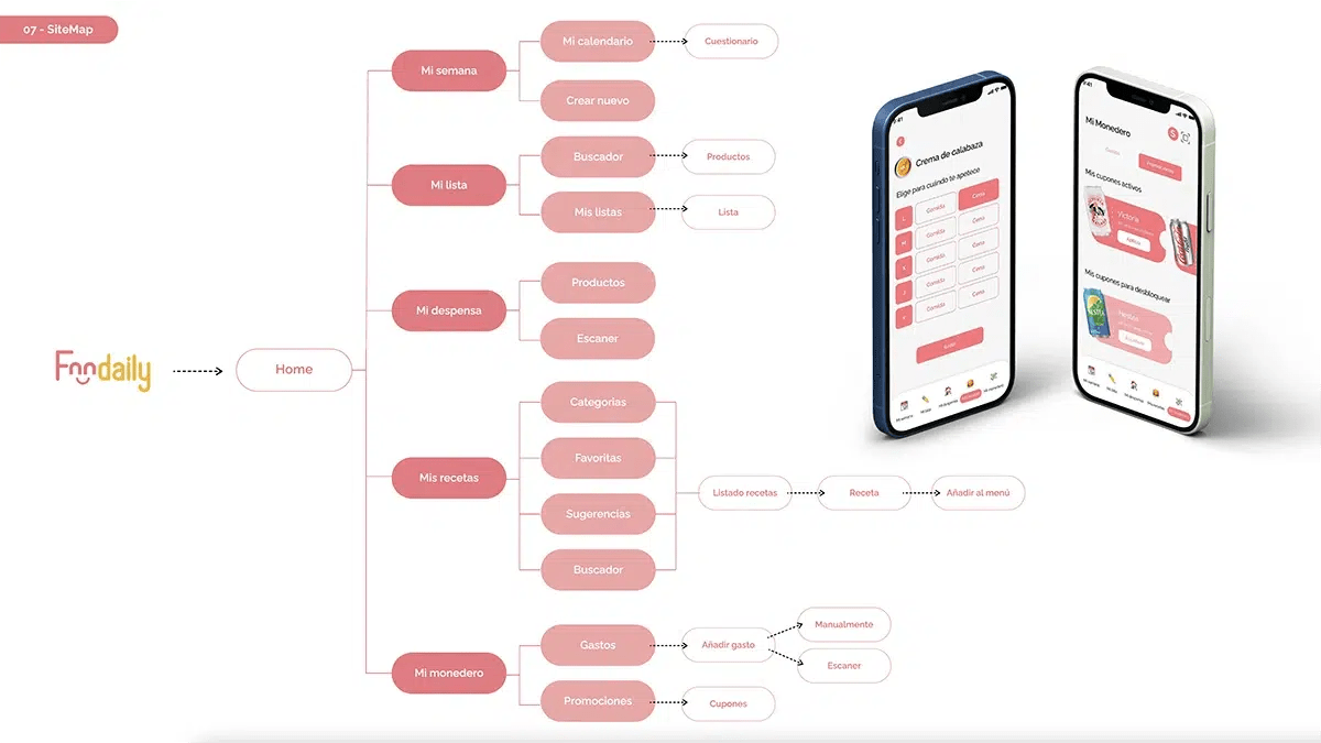 Sitemap de la arquitectura de la información de la app Foodaily con sus secciones y mockups, de Sandra Eekhout, alumna de UX/UI/Web en TRAZOS