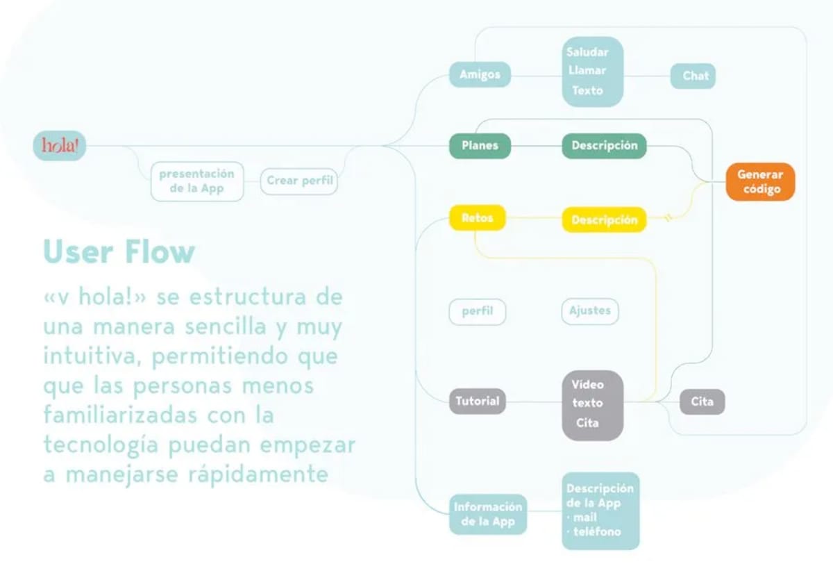 Diagrama de user flow de la app social Hola, de Manuel Mariano Requero, alumno de UX/UI/Web en TRAZOS