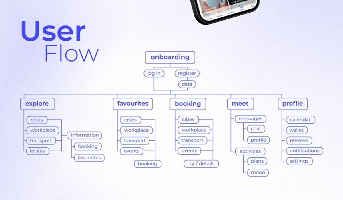 Diagrama de user flow de la app nomad, de Mireya Calduch Pérez, alumna de UX/UI/Web en TRAZOS