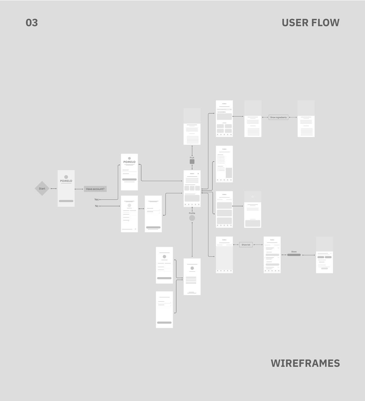 Diagrama de user flow con wireframes de las pantallas de la app Pomelo, de Cristóbal Bravo González, alumno de UX/UI/Web en TRAZOS