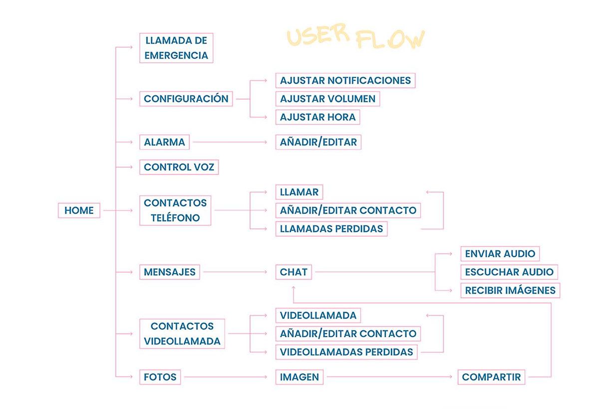 Diagrama de user flow de la app Yayos con sus pantallas y funciones, de Amalia Coll Beltrán, alumna de UX/UI/Web en TRAZOS