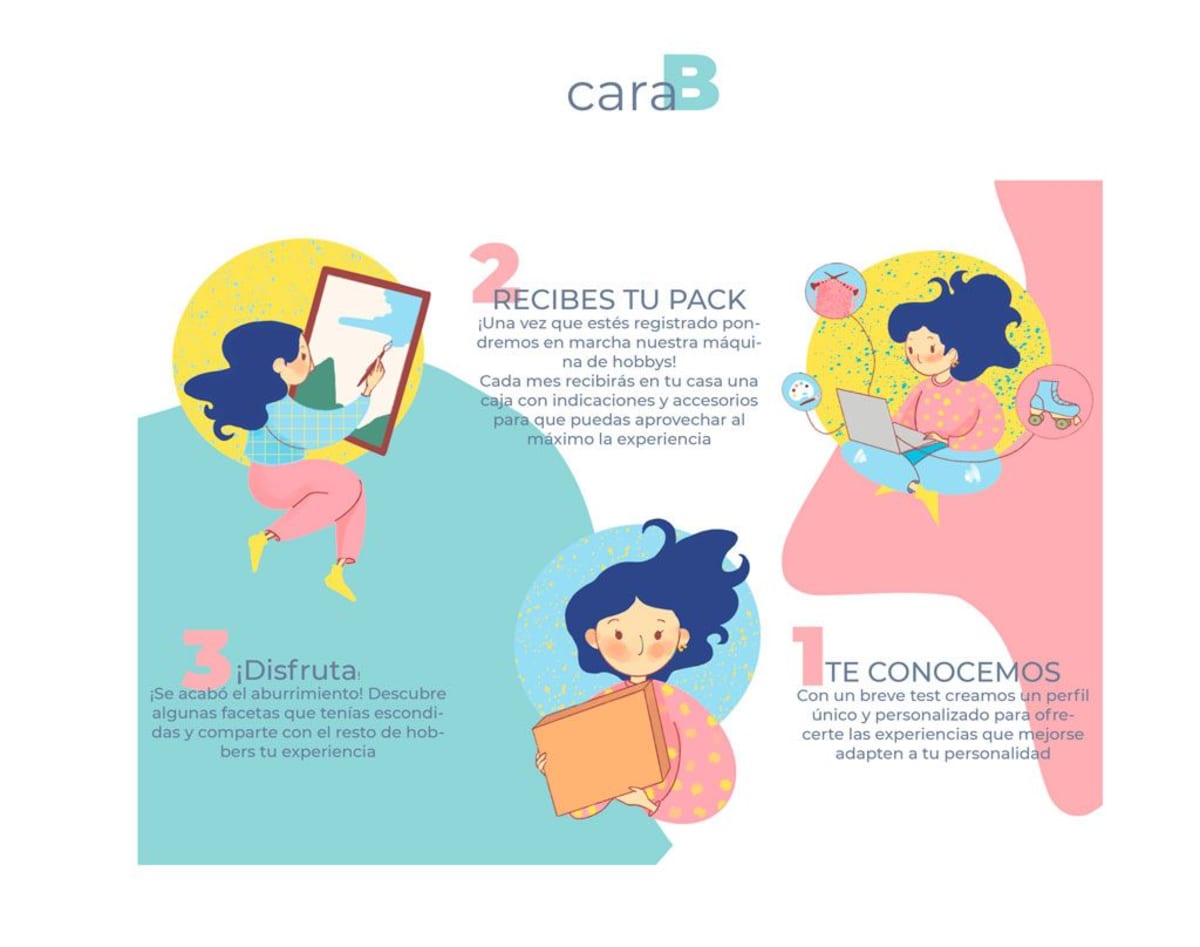 Cara B del tríptico de Hobbox con los pasos Te conocemos, Recibes tu pack y Disfruta ilustrados, de alumnos de Dirección de Arte, alumnado de UX/UI/Web en TRAZOS