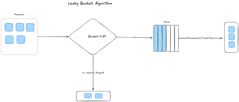 leaky bucket algorithm|700x300