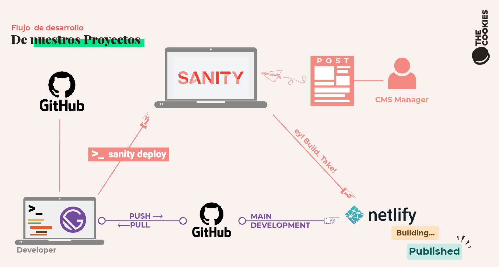 infografia flujo de desarrollo proyectos TheCookies