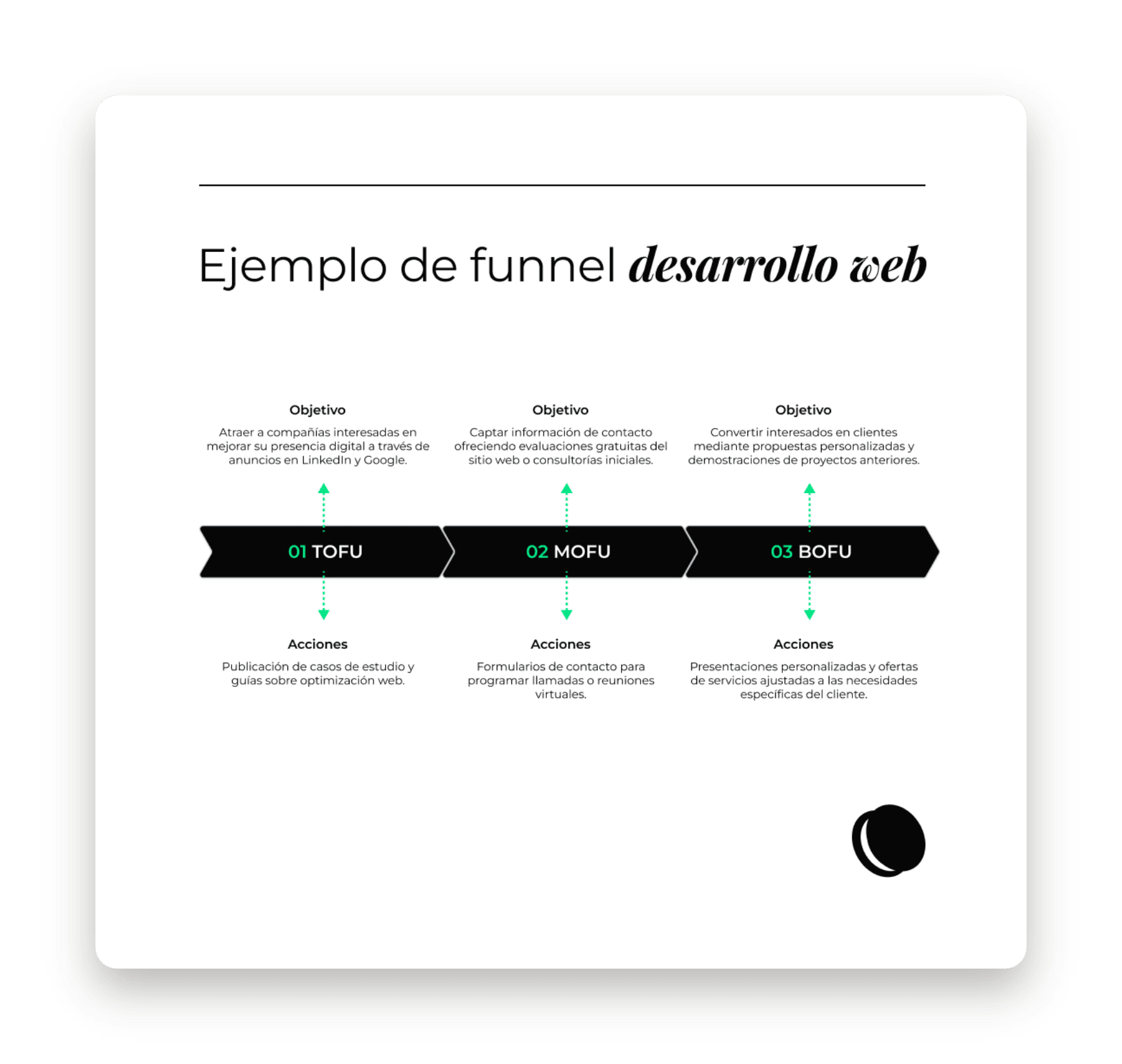 Funnel empresa desarrollo web