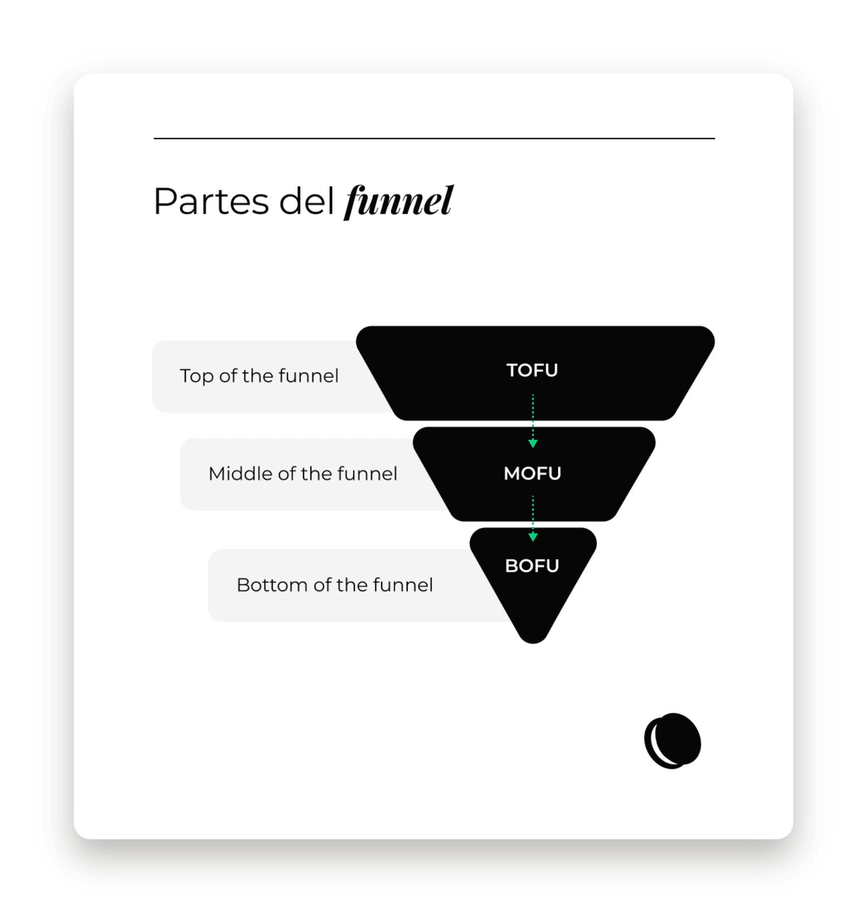 Partes del embudo de conversión