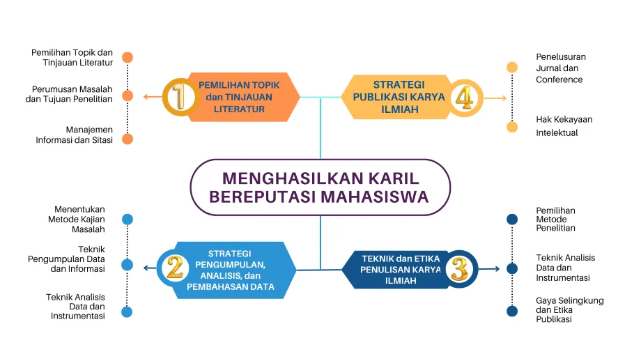 Alur Bimbingan
