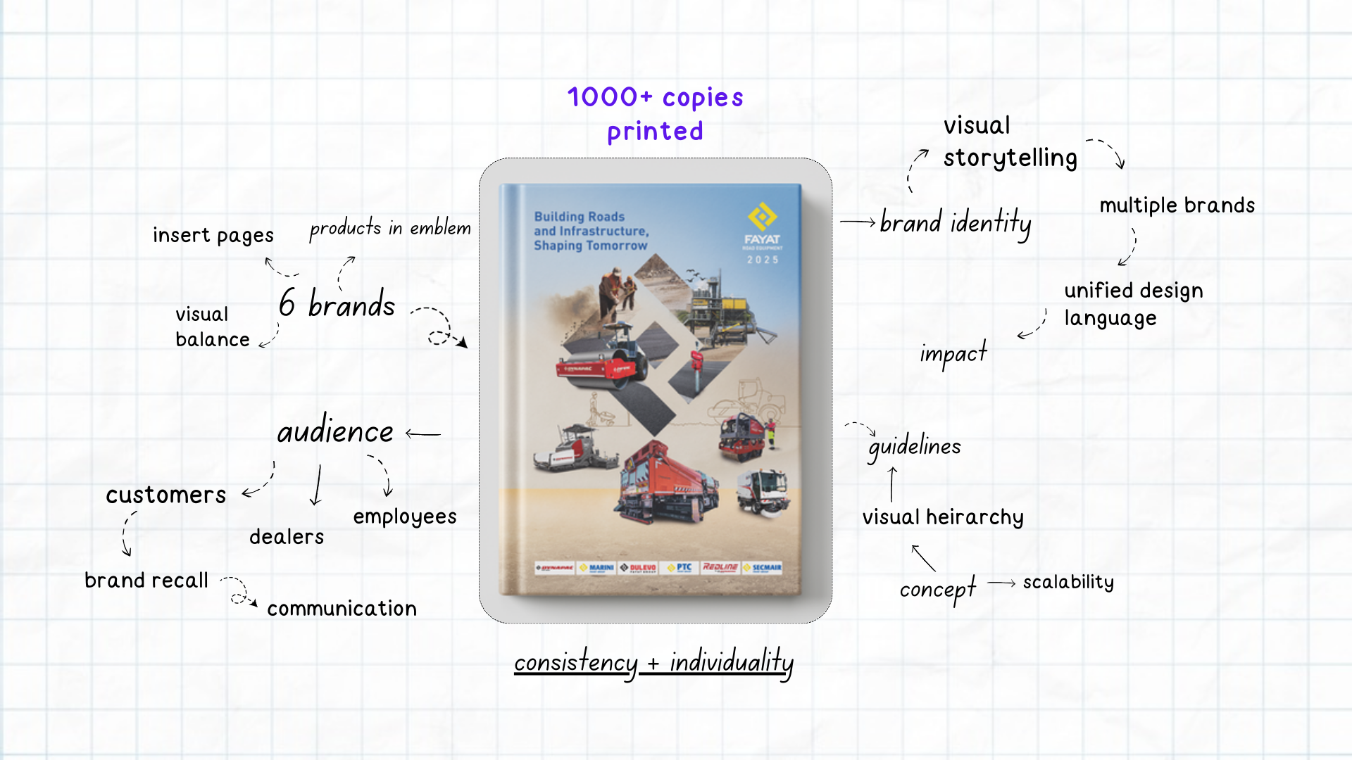 Fayat Diary Mindmap