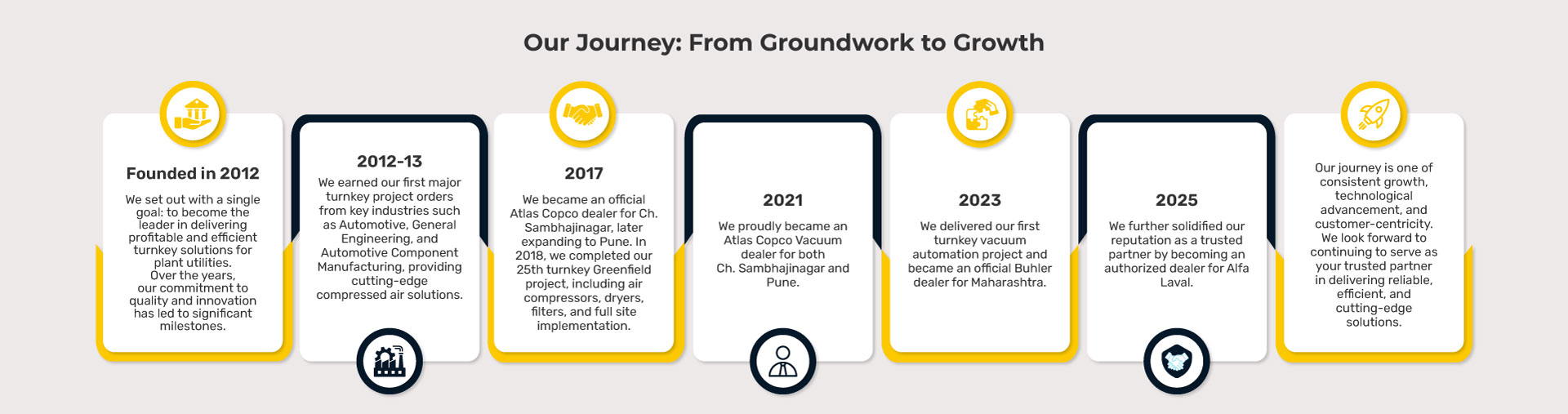 Our Journey: From Groundwork to Growth