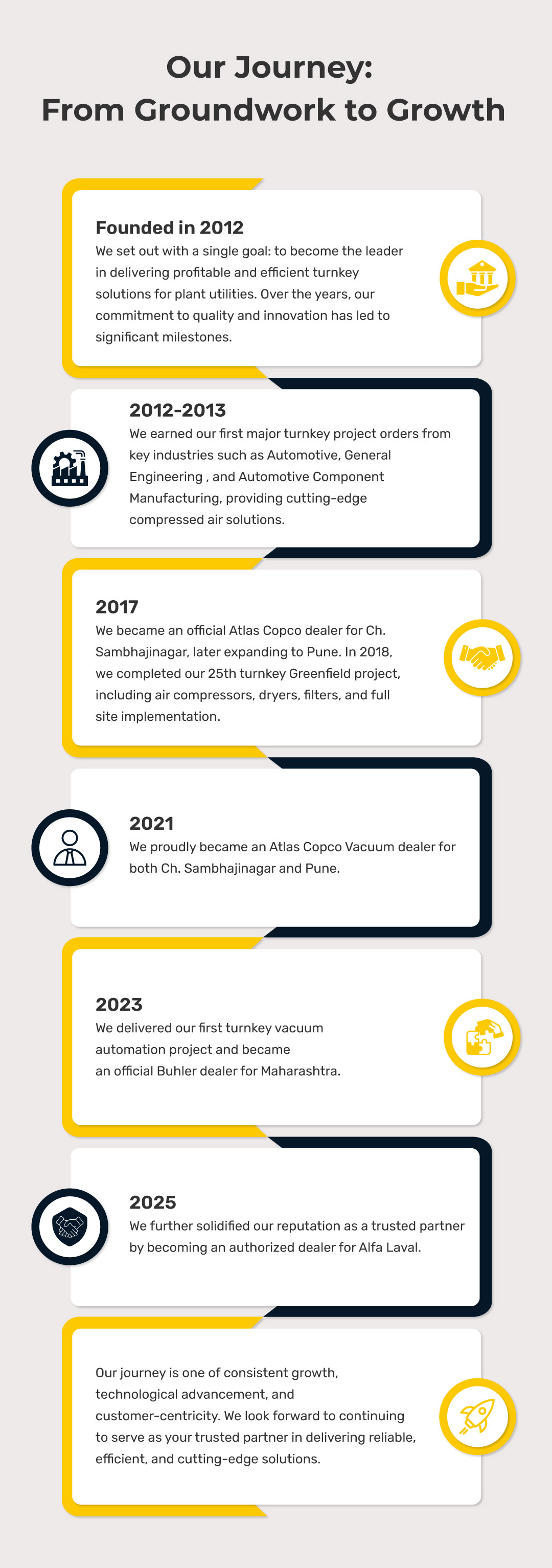 Our Journey: From Groundwork to Growth