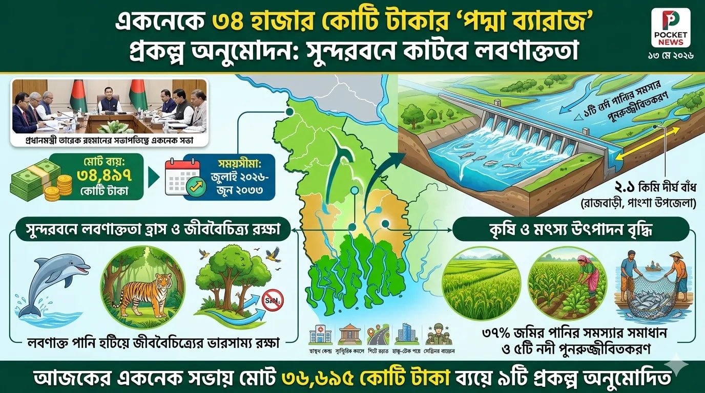 ৩৪ হাজার কোটি টাকার ‘পদ্মা ব্যারাজ’ প্রকল্প পাস, সুন্দরবন অঞ্চলে কাটবে লবণাক্ততা ৩৪ হাজার কোটি টাকার ‘পদ্মা ব্যারাজ’ প্রকল্প পাস, সুন্দরবন অঞ্চলে কাটবে লবণাক্ততা