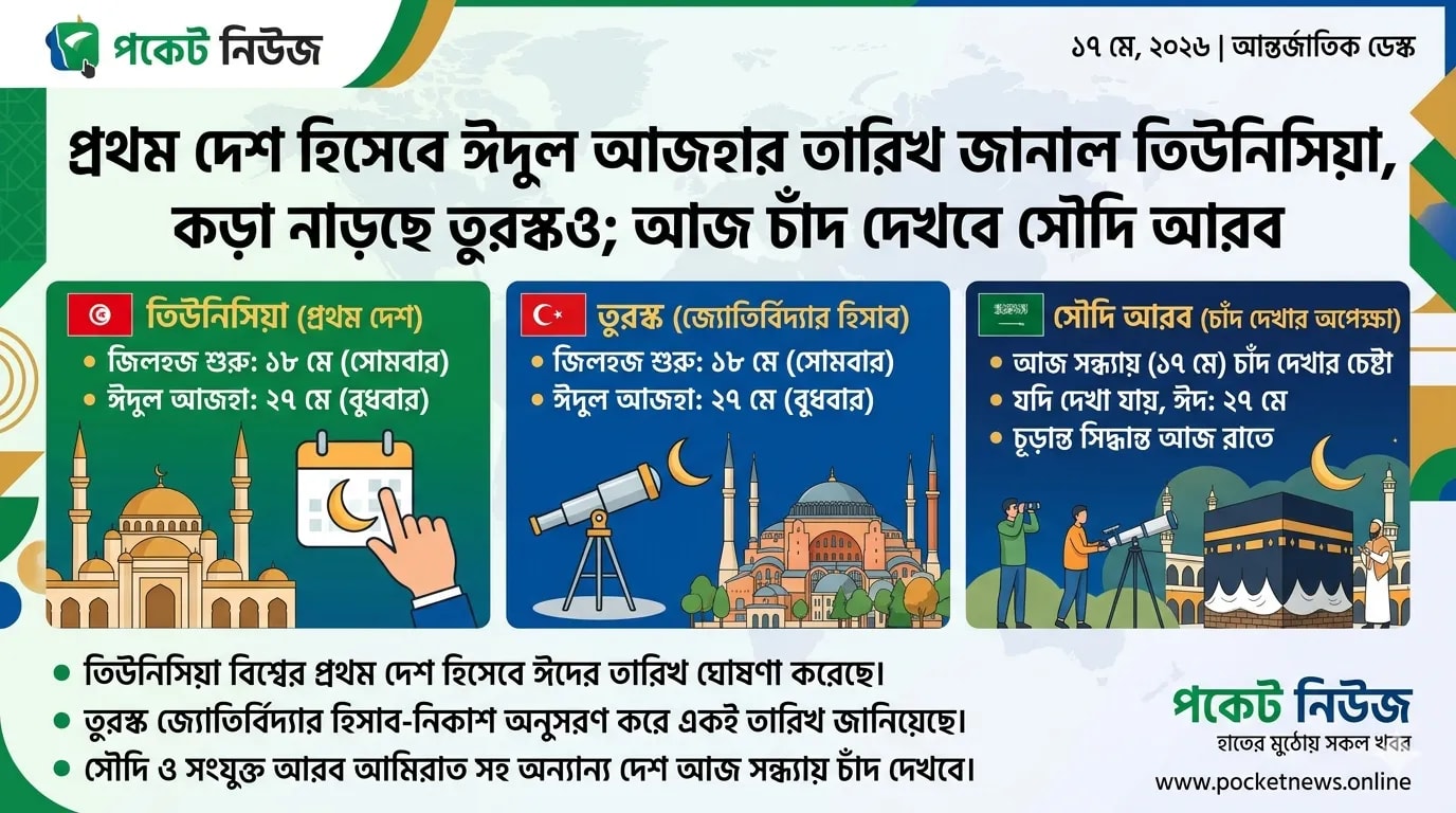 প্রথম দেশ হিসেবে ঈদুল আজহার তারিখ জানাল তিউনিসিয়া, কড়া নাড়ছে তুরস্কও; আজ চাঁদ দেখবে সৌদি আরব প্রথম দেশ হিসেবে ঈদুল আজহার তারিখ জানাল তিউনিসিয়া, কড়া নাড়ছে তুরস্কও; আজ চাঁদ দেখবে সৌদি আরব