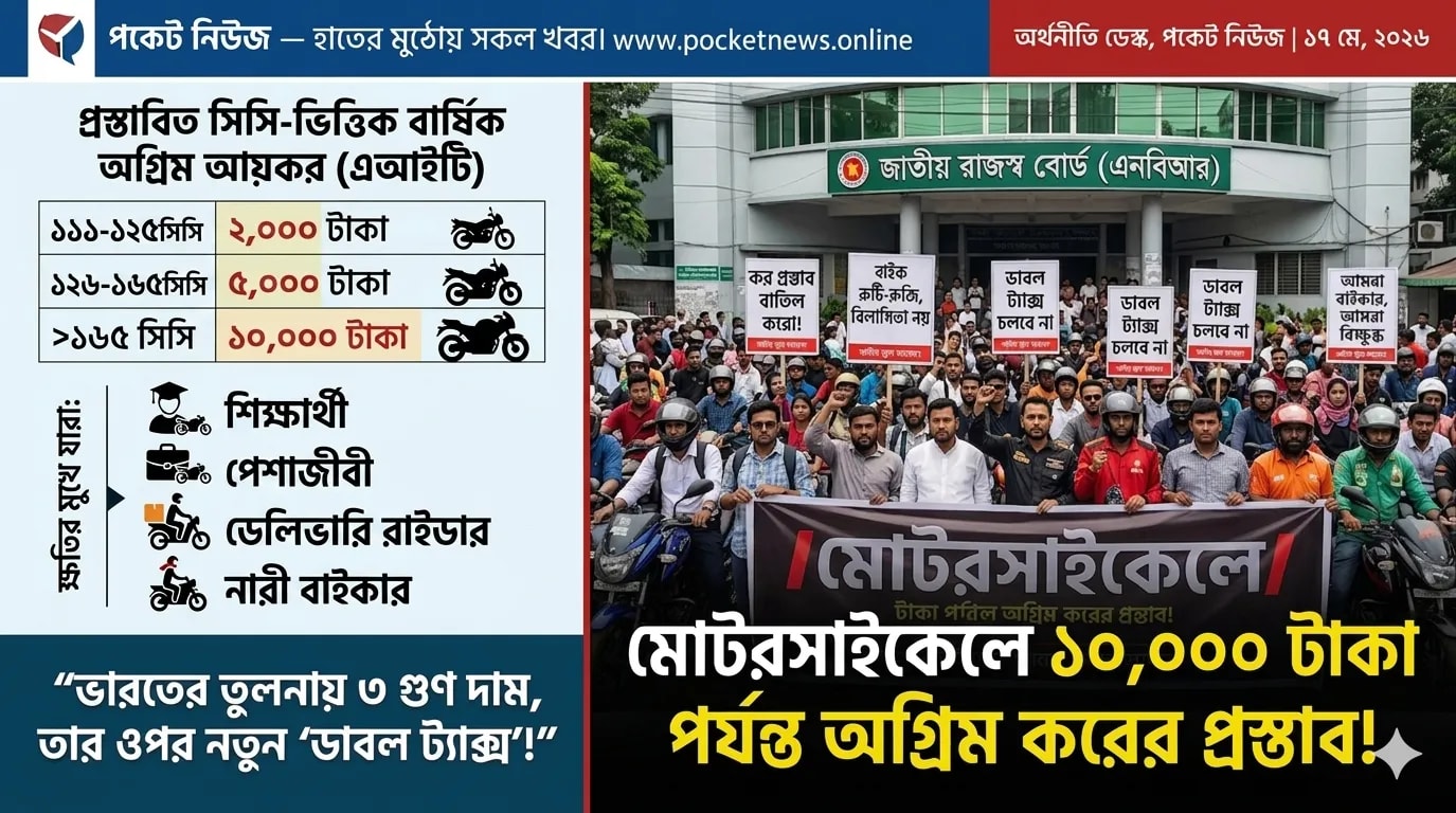 মোটরসাইকেলে ১০ হাজার টাকা পর্যন্ত অগ্রিম করের প্রস্তাব! ক্ষোভে এনবিআরের সামনে বাইকারদের মানববন্ধন মোটরসাইকেলে ১০ হাজার টাকা পর্যন্ত অগ্রিম করের প্রস্তাব! ক্ষোভে এনবিআরের সামনে বাইকারদের মানববন্ধন