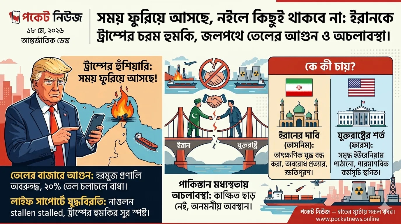 সময় ফুরিয়ে আসছে, নইলে কিছুই থাকবে না’: ইরানকে ট্রাম্পের চরম হুঁশিয়ারি, লাইফ সাপোর্টে যুদ্ধবিরতি সময় ফুরিয়ে আসছে, নইলে কিছুই থাকবে না’: ইরানকে ট্রাম্পের চরম হুঁশিয়ারি, লাইফ সাপোর্টে যুদ্ধবিরতি