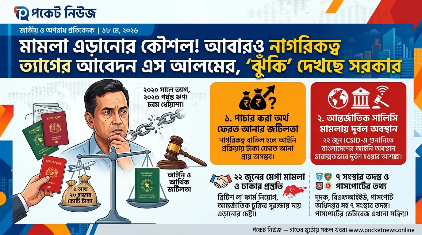 মামলা এড়ানোর কৌশল! আবারও নাগরিকত্ব ত্যাগের আবেদন এস আলমের, ‘ঝুঁকি’ দেখছে সরকার মামলা এড়ানোর কৌশল! আবারও নাগরিকত্ব ত্যাগের আবেদন এস আলমের, ‘ঝুঁকি’ দেখছে সরকার