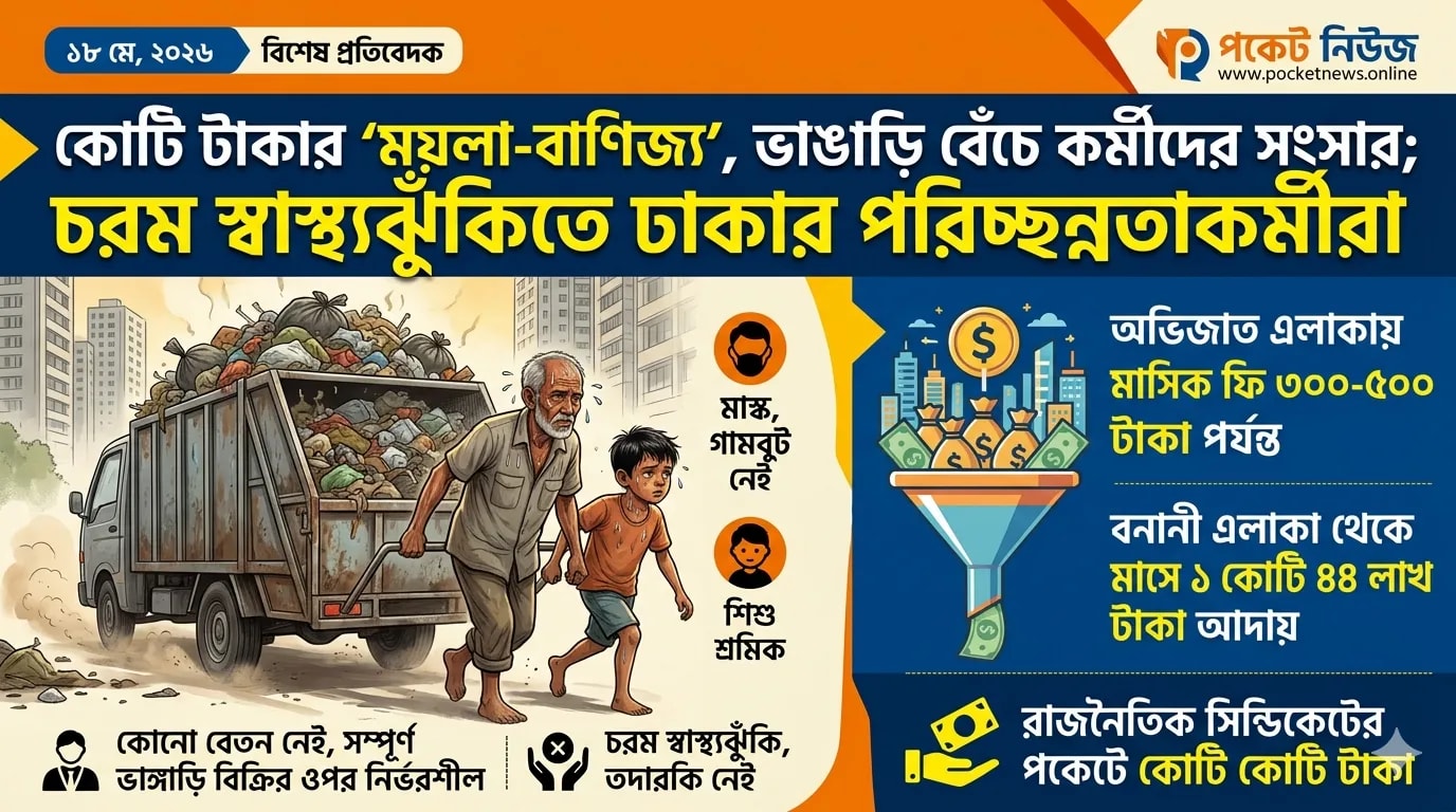 কোটি টাকার ‘ময়লা-বাণিজ্য’, অথচ ভাঙাড়ি বেঁচে চলে কর্মীদের সংসার; চরম স্বাস্থ্যঝুঁকিতে ঢাকার পরিচ্ছন্নতাকর্মীরা কোটি টাকার ‘ময়লা-বাণিজ্য’, অথচ ভাঙাড়ি বেঁচে চলে কর্মীদের সংসার; চরম স্বাস্থ্যঝুঁকিতে ঢাকার পরিচ্ছন্নতাকর্মীরা