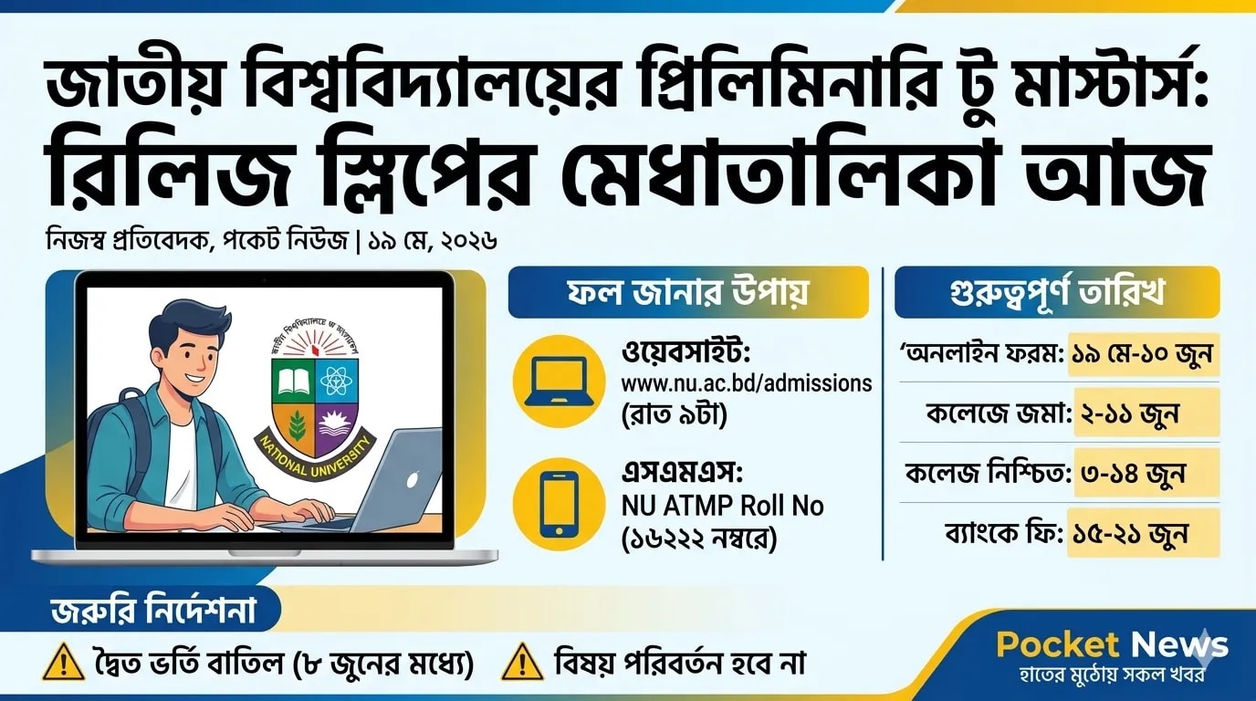 জাতীয় বিশ্ববিদ্যালয়ের প্রিলিমিনারি টু মাস্টার্স: রিলিজ স্লিপের মেধাতালিকা আজ, যেভাবে জানবেন ফল জাতীয় বিশ্ববিদ্যালয়ের প্রিলিমিনারি টু মাস্টার্স: রিলিজ স্লিপের মেধাতালিকা আজ, যেভাবে জানবেন ফল
