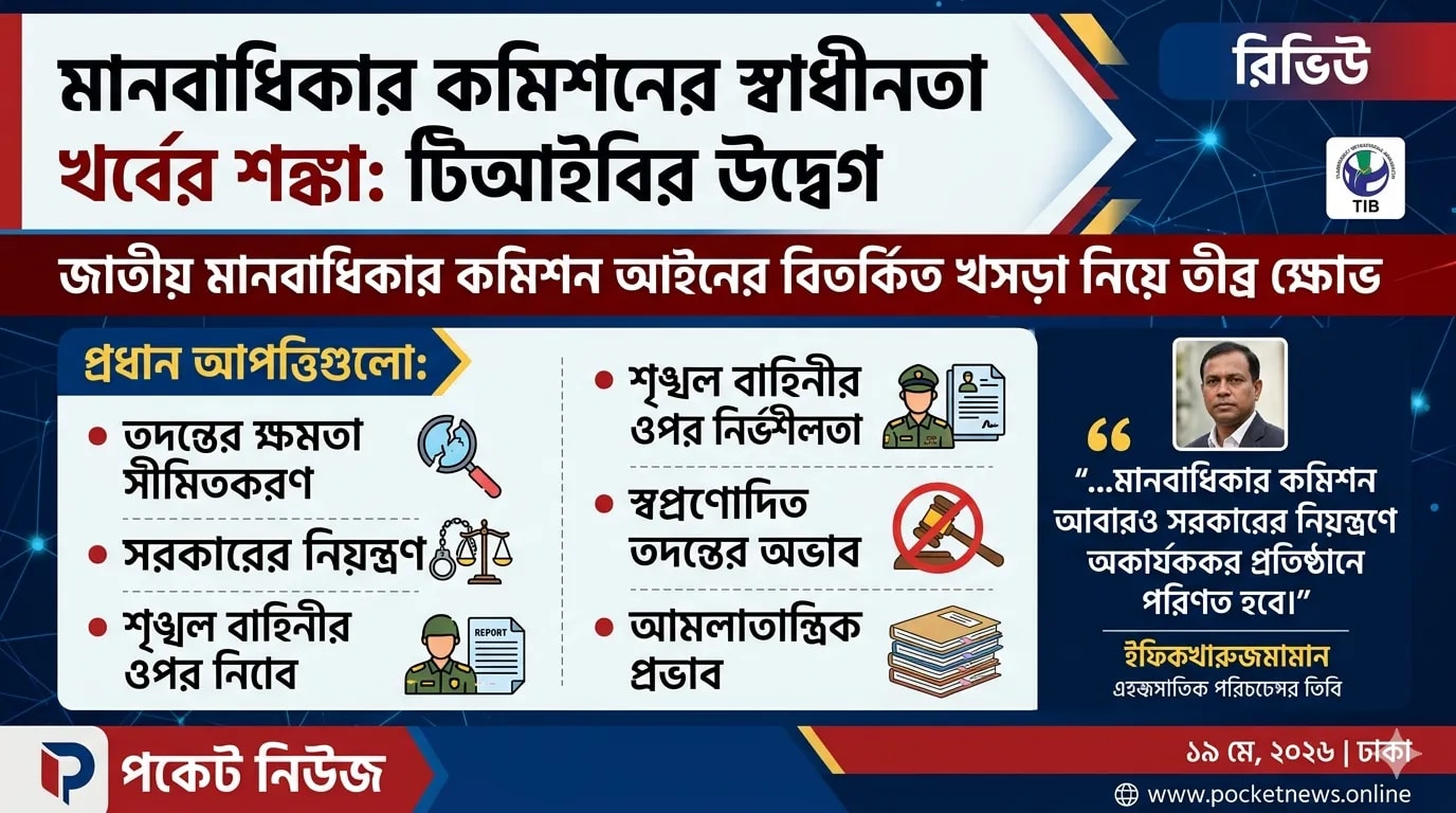 মানবাধিকার কমিশনের স্বাধীনতা খর্বের শঙ্কা: নতুন খসড়া আইন নিয়ে টিআইবির উদ্বেগ ও ক্ষোভ মানবাধিকার কমিশনের স্বাধীনতা খর্বের শঙ্কা: নতুন খসড়া আইন নিয়ে টিআইবির উদ্বেগ ও ক্ষোভ