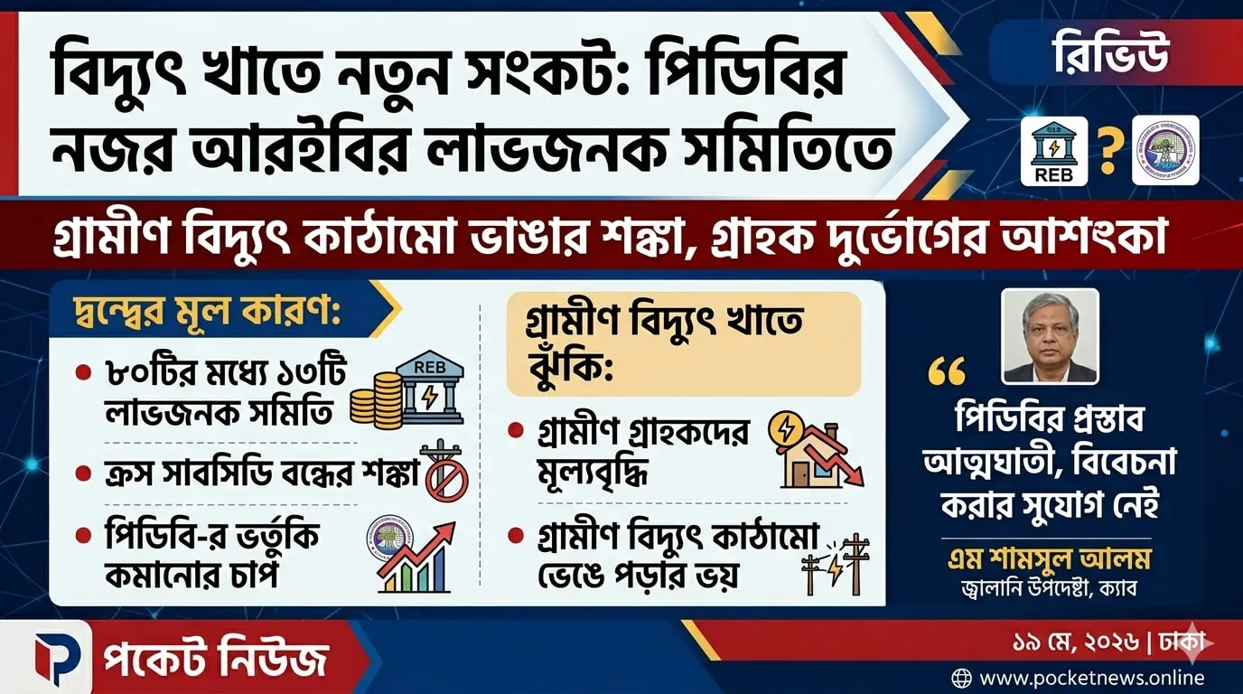 বিদ্যুৎ খাতে নতুন সংকট: আরইবির ‘লাভজনক’ সমিতির ওপর পিডিবির নজর, শঙ্কা গ্রামীণ বিদ্যুৎ কাঠামো ভাঙার বিদ্যুৎ খাতে নতুন সংকট: আরইবির ‘লাভজনক’ সমিতির ওপর পিডিবির নজর, শঙ্কা গ্রামীণ বিদ্যুৎ কাঠামো ভাঙার