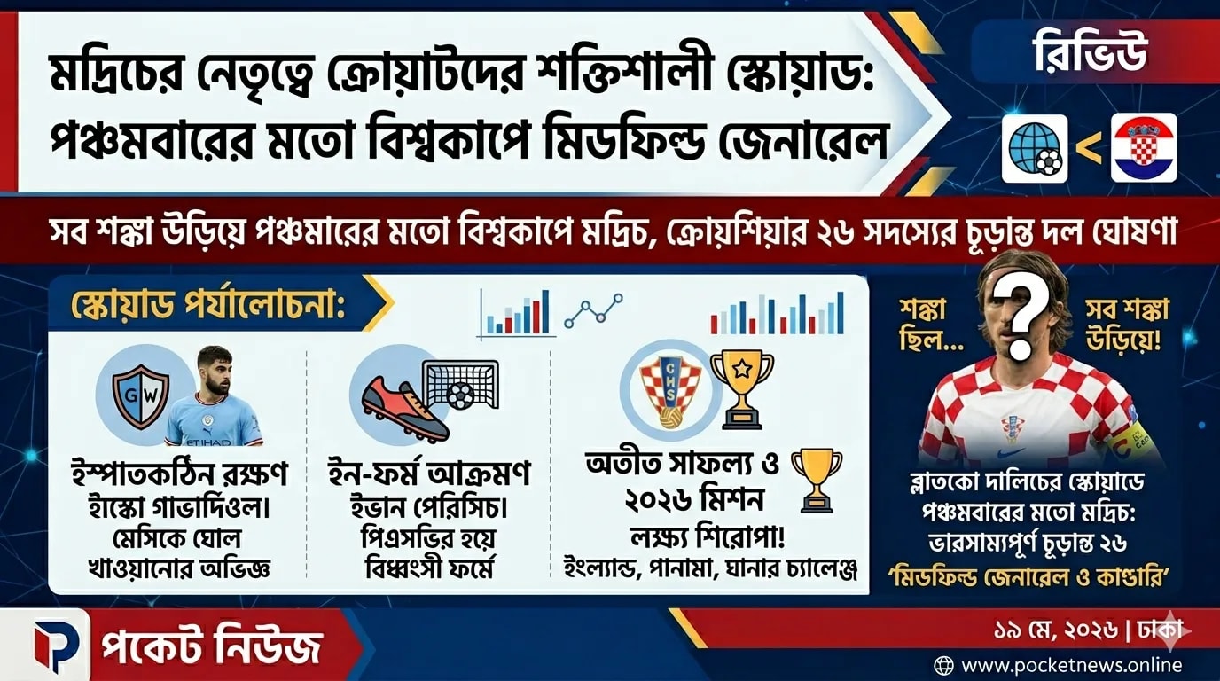 সব শঙ্কা উড়িয়ে পঞ্চমবারের মতো বিশ্বকাপে মদ্রিচ: ভারসাম্যপূর্ণ স্কোয়াড ঘোষণা ক্রোয়েশিয়ার সব শঙ্কা উড়িয়ে পঞ্চমবারের মতো বিশ্বকাপে মদ্রিচ: ভারসাম্যপূর্ণ স্কোয়াড ঘোষণা ক্রোয়েশিয়ার