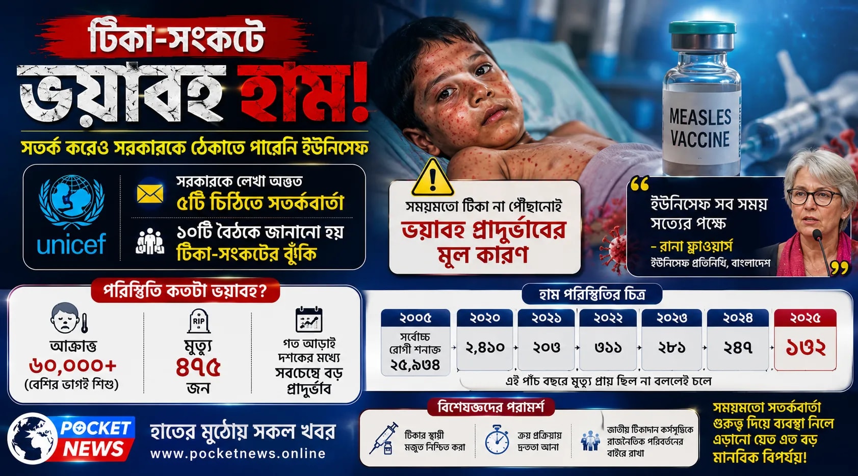 টিকা–সংকটে ভয়াবহ হাম: সতর্ক করেও সরকারকে ঠেকাতে পারেনি ইউনিসেফ টিকা–সংকটে ভয়াবহ হাম: সতর্ক করেও সরকারকে ঠেকাতে পারেনি ইউনিসেফ
