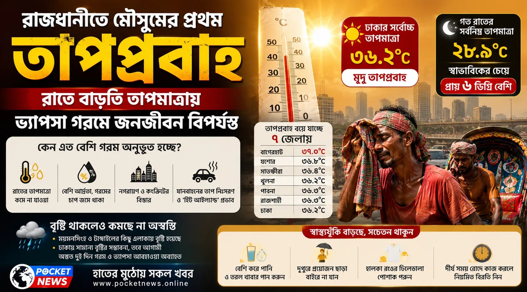 রাজধানীতে মৌসুমের প্রথম তাপপ্রবাহ: রাতে বাড়তি তাপমাত্রায় ভ্যাপসা গরমে জনজীবন বিপর্যস্ত রাজধানীতে মৌসুমের প্রথম তাপপ্রবাহ: রাতে বাড়তি তাপমাত্রায় ভ্যাপসা গরমে জনজীবন বিপর্যস্ত