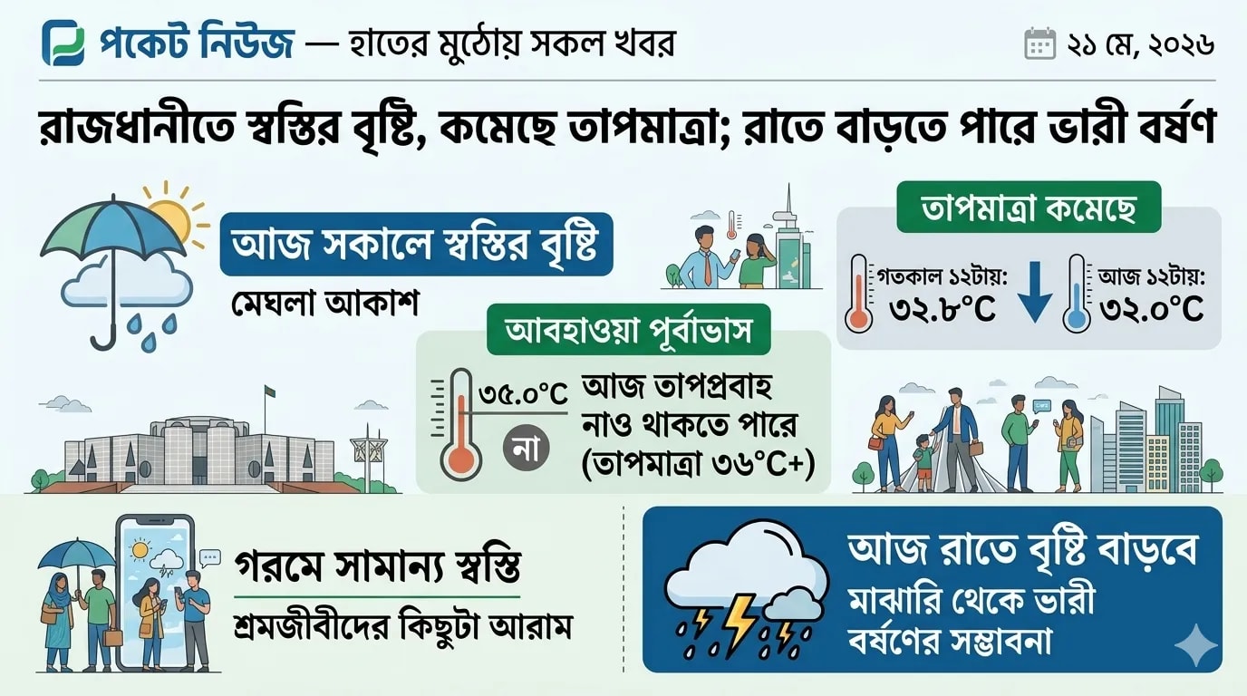 রাজধানীতে স্বস্তির বৃষ্টি, কমেছে তাপমাত্রা; রাতে বাড়তে পারে ভারী বর্ষণ রাজধানীতে স্বস্তির বৃষ্টি, কমেছে তাপমাত্রা; রাতে বাড়তে পারে ভারী বর্ষণ