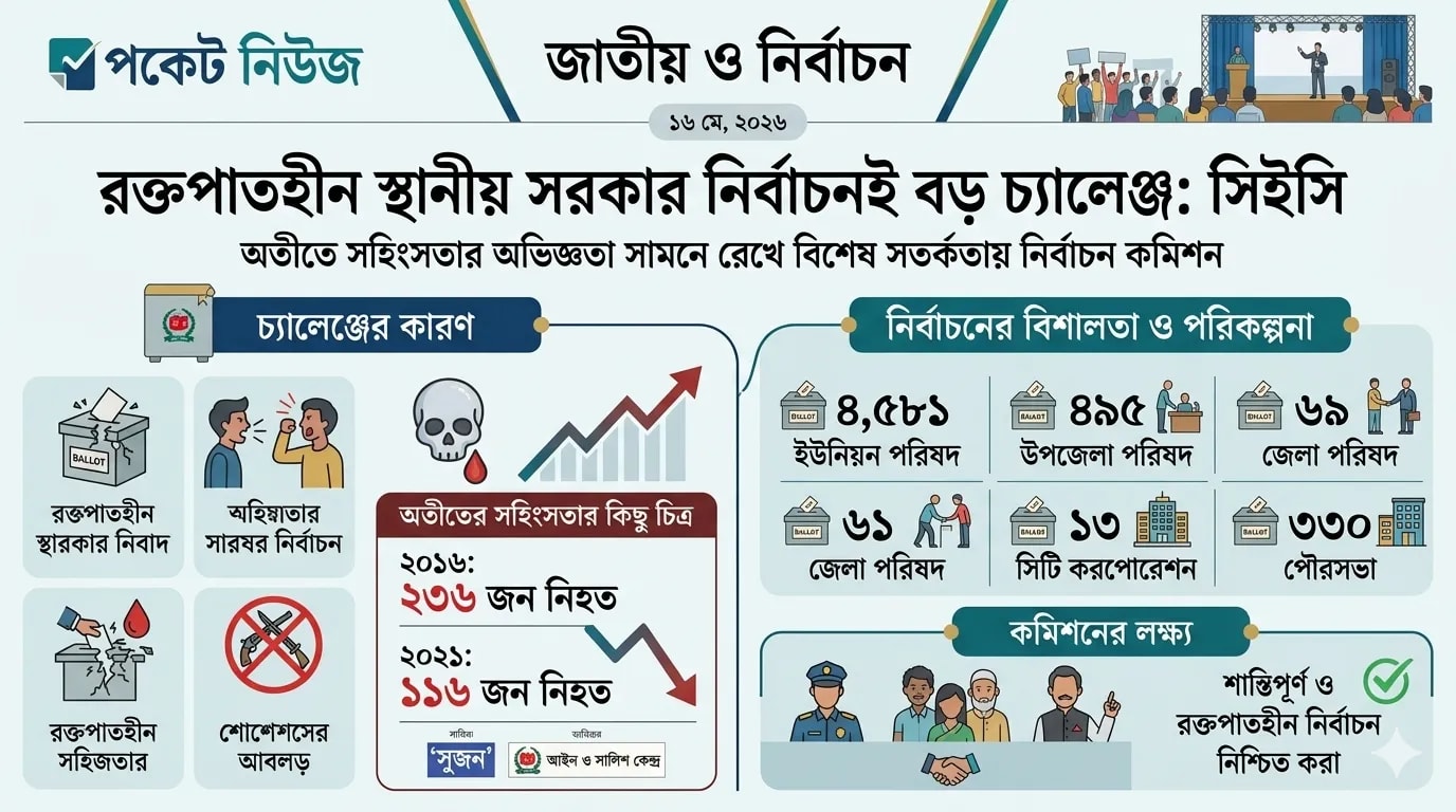রক্তপাতহীন স্থানীয় সরকার নির্বাচনই বড় চ্যালেঞ্জ: সিইসি রক্তপাতহীন স্থানীয় সরকার নির্বাচনই বড় চ্যালেঞ্জ: সিইসি