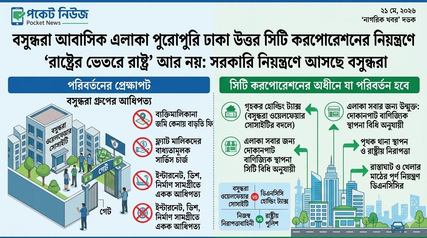 রাষ্ট্রের ভেতরে রাষ্ট্র’ আর নয়: সরকারি নিয়ন্ত্রণে আসছে বসুন্ধরা আবাসিক এলাকা রাষ্ট্রের ভেতরে রাষ্ট্র’ আর নয়: সরকারি নিয়ন্ত্রণে আসছে বসুন্ধরা আবাসিক এলাকা