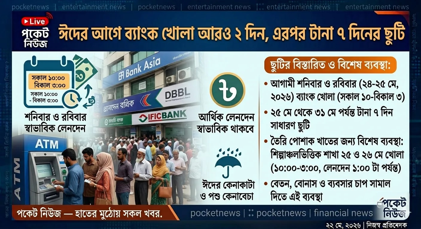 ঈদের আগে আরও দুই দিন খোলা ব্যাংক, এরপর টানা সাত দিনের ছুটি ঈদের আগে আরও দুই দিন খোলা ব্যাংক, এরপর টানা সাত দিনের ছুটি