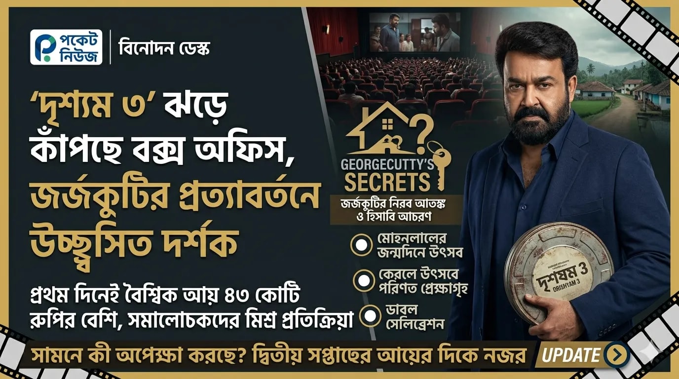 দৃশ্যম ৩’ ঝড়ে কাঁপছে বক্স অফিস, জর্জকুট্টির প্রত্যাবর্তনে উচ্ছ্বসিত দর্শক দৃশ্যম ৩’ ঝড়ে কাঁপছে বক্স অফিস, জর্জকুট্টির প্রত্যাবর্তনে উচ্ছ্বসিত দর্শক