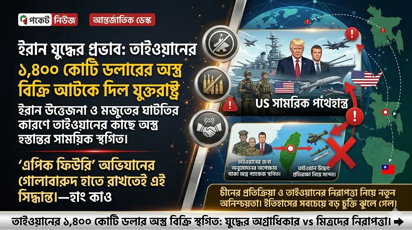 ইরান যুদ্ধের প্রভাব: তাইওয়ানের ১,৪০০ কোটি ডলারের অস্ত্র বিক্রি আটকে দিল যুক্তরাষ্ট্র ইরান যুদ্ধের প্রভাব: তাইওয়ানের ১,৪০০ কোটি ডলারের অস্ত্র বিক্রি আটকে দিল যুক্তরাষ্ট্র